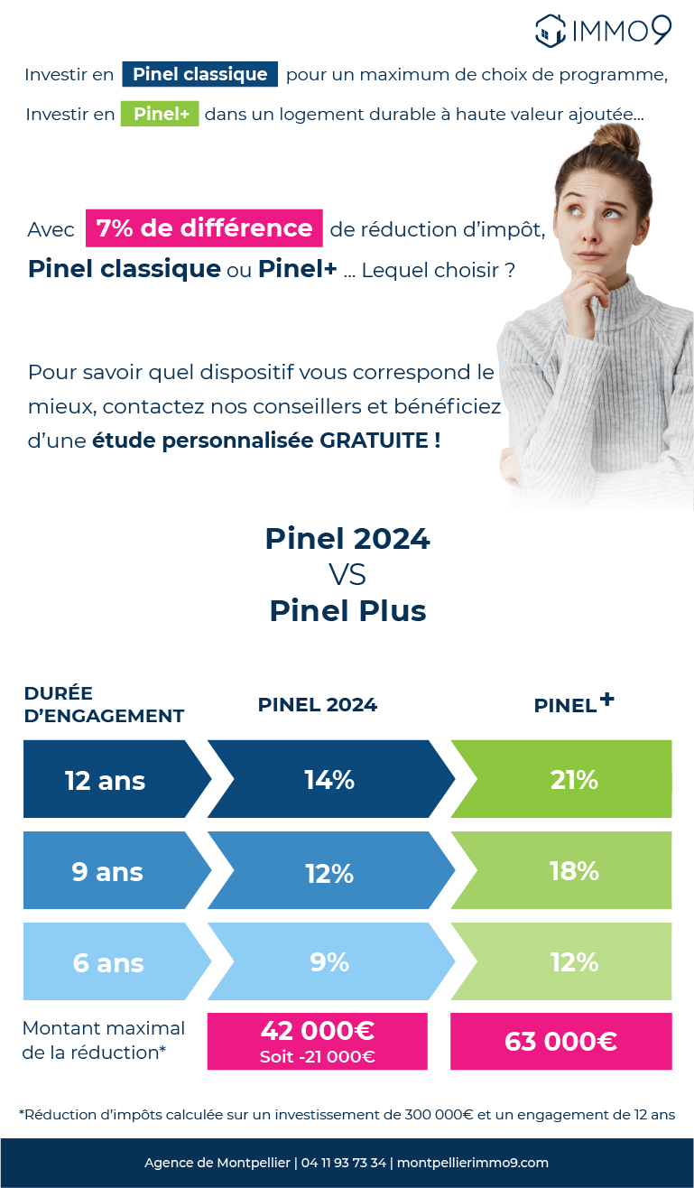À partir du 1er Janvier 2023 les taux du Pinel décottent, voici les nouvelles conditions : Pour un engagement de 12 ans le taux est fixé à 17,5%, pour un engagement de 9 ans le taux est de 15% et pour 6 ans 10,5%. Pour profiter des taux pleins il faudra investir dans un logement éligible Pinel plus