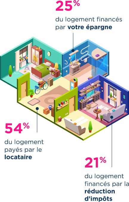 Résultat d'une simulation avec la Loi Pinel à Montpellier