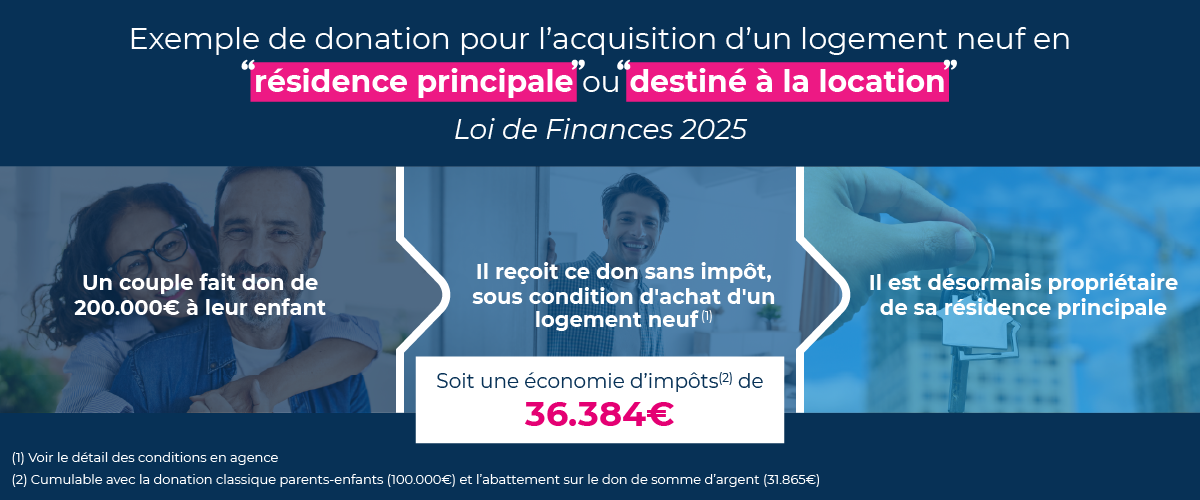 Exemple de donation pour l'acquisition d'un logement neuf en résidence principale ou destiné à la location suite à la nouvelle Loi de Finances 2025. Des parents donnent 200 000 € à leur fils qui reçoit ce don exonéré d'impôt sous condition d'achat d'un logement neuf. Cette exonération est cumulable avec la donation classique (100 000 €) et l'abattement sur le don de somme d'argent (31 865 €).