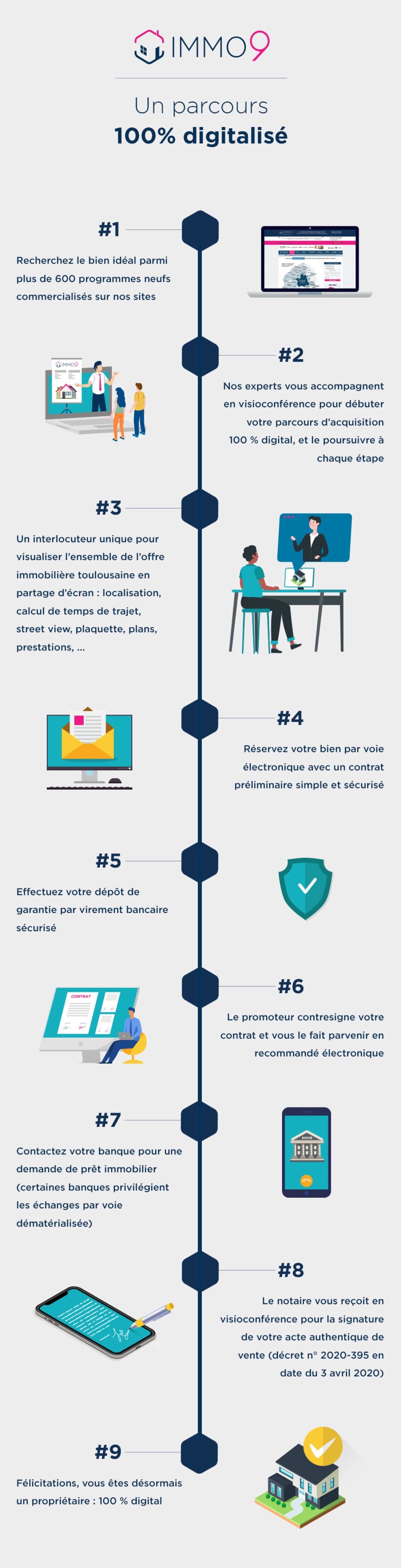 Un parcours d'acquisition 100% digitalisé avec IMMO9 Infographie "un parcours 100% digitalisé avec Immo9", 1 rechercher votre bien sur nos sites 2 nos experts vous accompagnent en visioconférence 3 un interlocuteur unique vous montre l'ensemble de l'offre immobilière locale par partage d'écran 4 réservation du bien par e-mail 5 virement bancaire sécurisé 6 le promoteur signe le contrat par courrier électronique 7 contactez votre banque 8 le notaire vous reçoit en visioconférence pour la signature