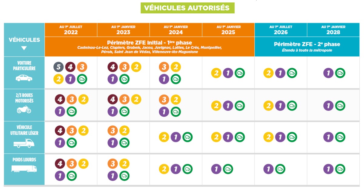 L’interdiction de circulation se fera progressivement selon un calendrier ZFE Montpellier – Le calendrier 2023 de la ZFE à Montpellier