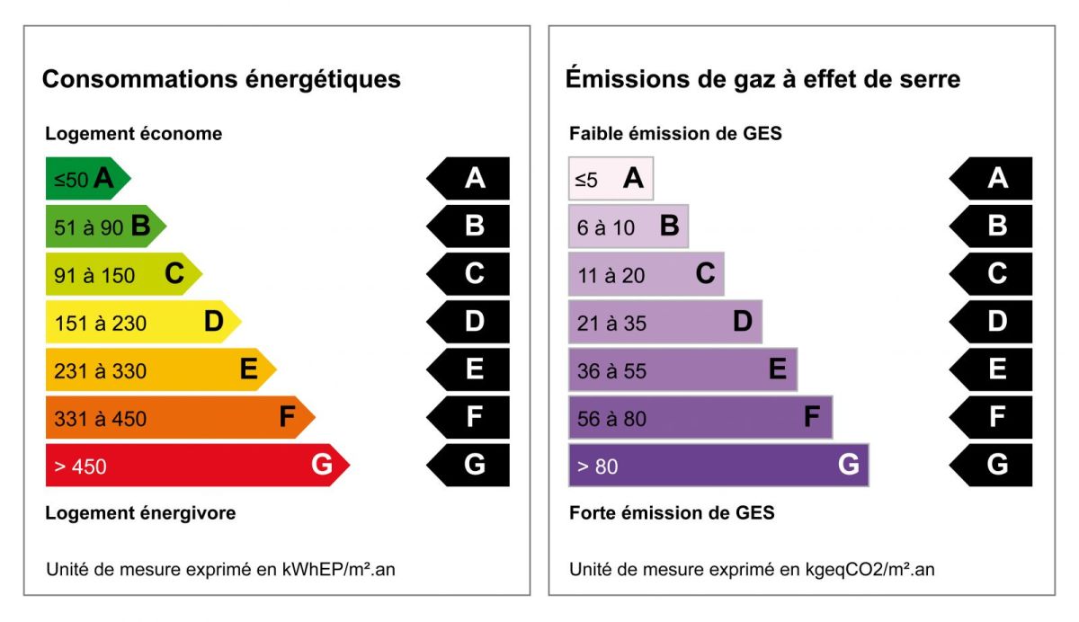 Valeur verte des logements – les paliers du nouveau DPE