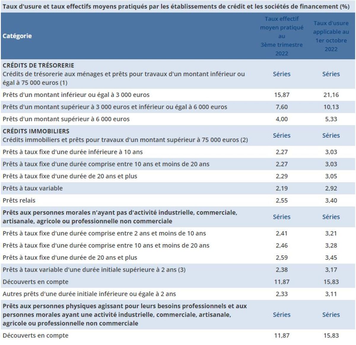 hausse des taux d’usure – les nouveaux taux d’usure du 4T2022