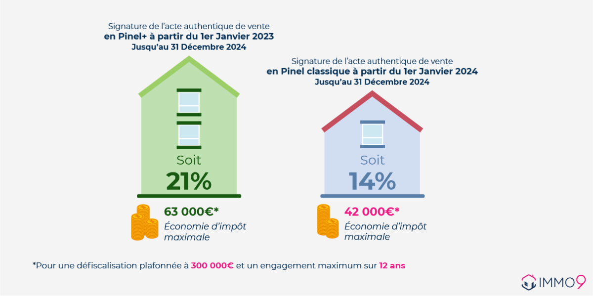 visuel comparatif entre les taux de défiscalisation Pinel et Pinel plus