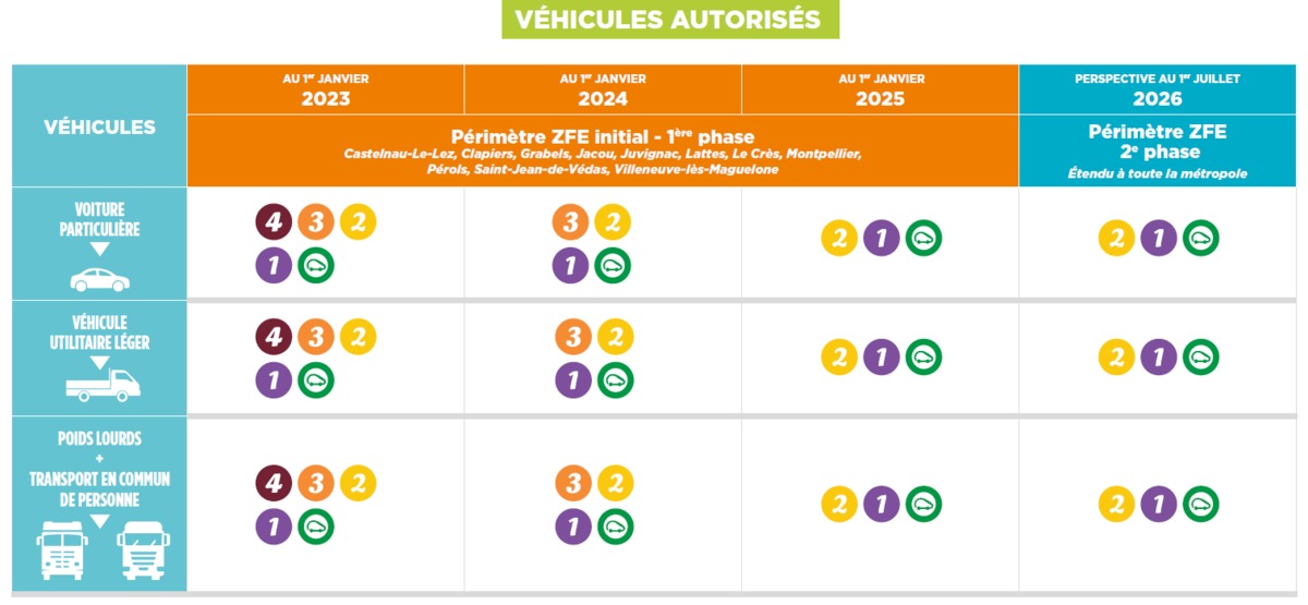 Au fil des années, les restrictions pour les véhicules autorisés se resserreront ZFE Montpellier 2024 – tableau calendrier de la ZFE à Montpellier