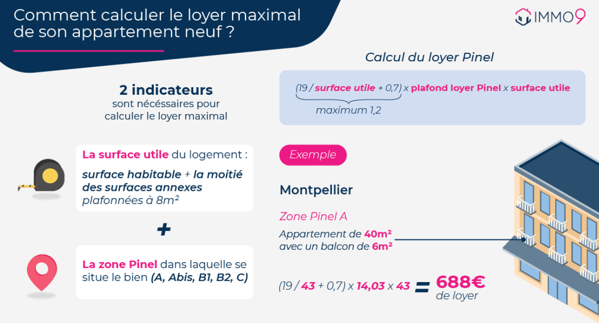 Loi Pinel Montpellier - Exemple de simulation de loyer Pinel à Montpellier