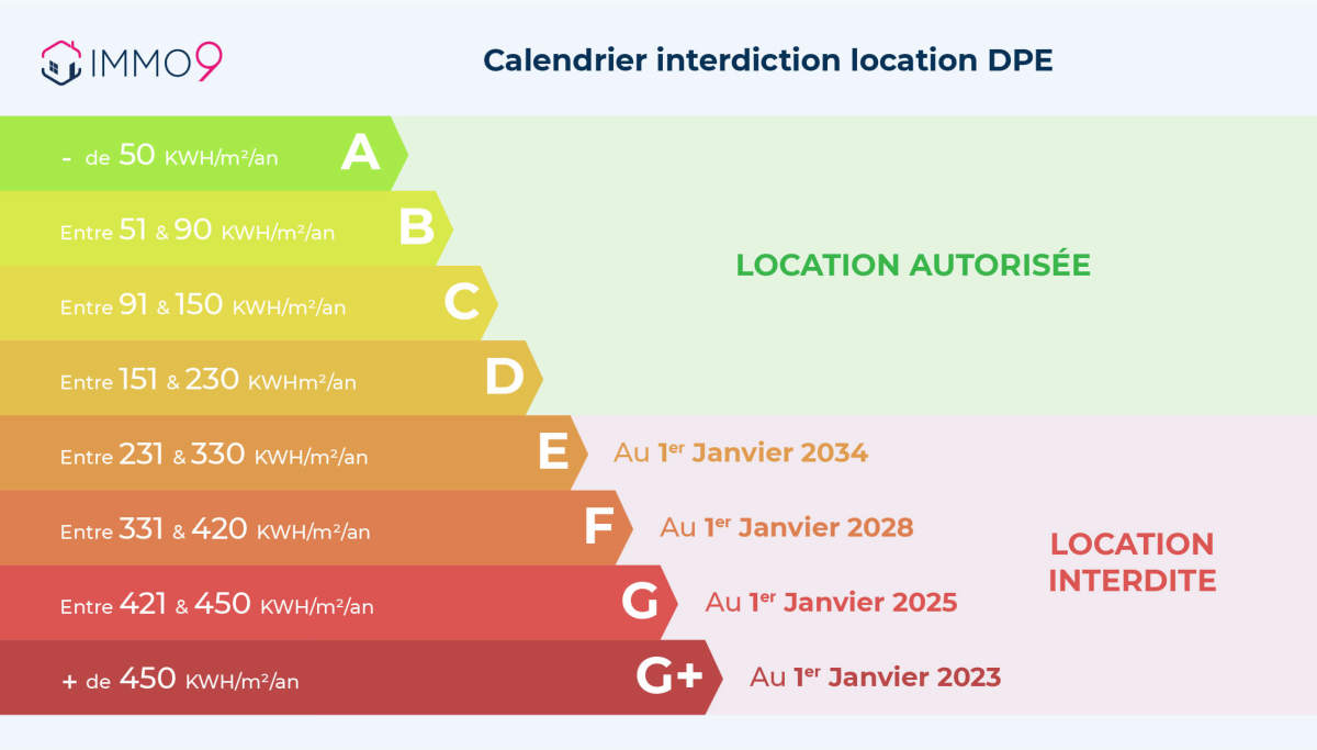 calendrier interdiction location dpe