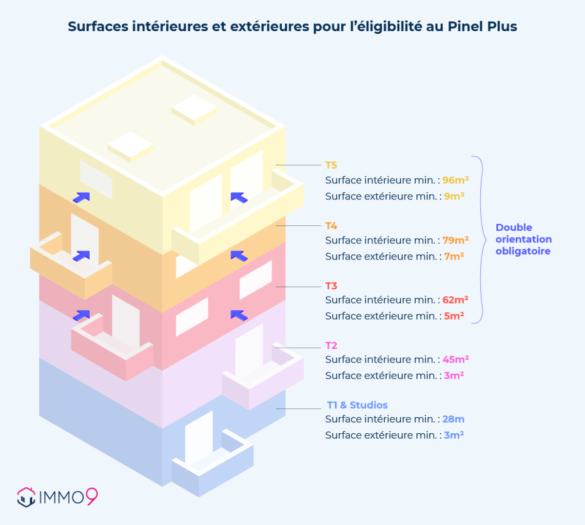 Critères de surfaces et d'orientation Pinel plus T1 T2 T3 T4 T5 surfaces Pinel plus T1 T2 T3 T4 T5