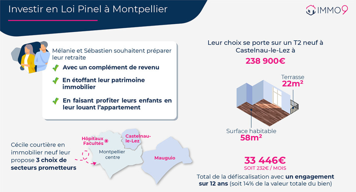 exemple chiffré et illustré d’un investissement loi Pinel à Montpellier en 2024