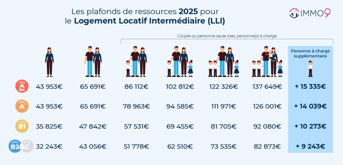 les plafonds de ressources LLI pour les locataires sont similaires à ceux du Pinel. plafonds de revenus locataires LLI 2025