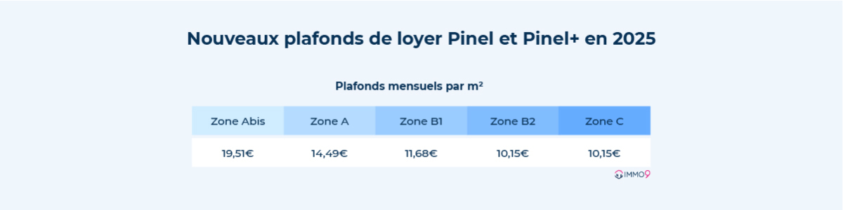 Loi Pinel Montpellier - Plafonds de loyers Pinel 2024 à Montpellier