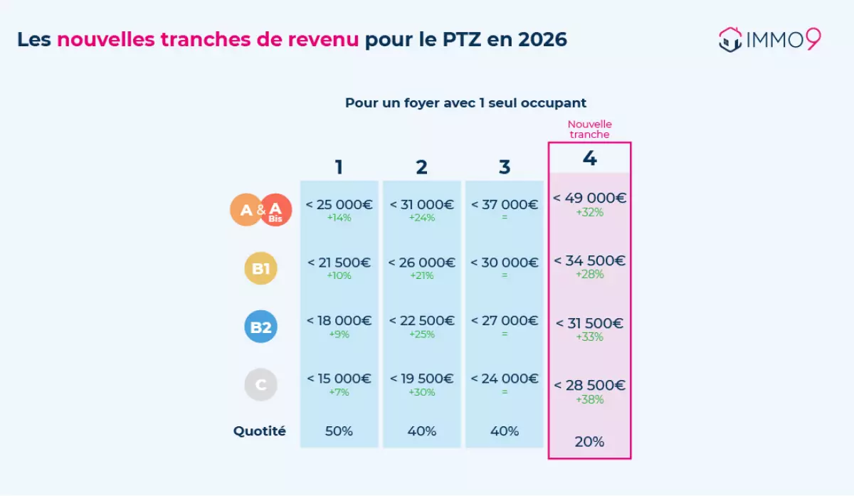 les tranches de revenus PTZ 2025