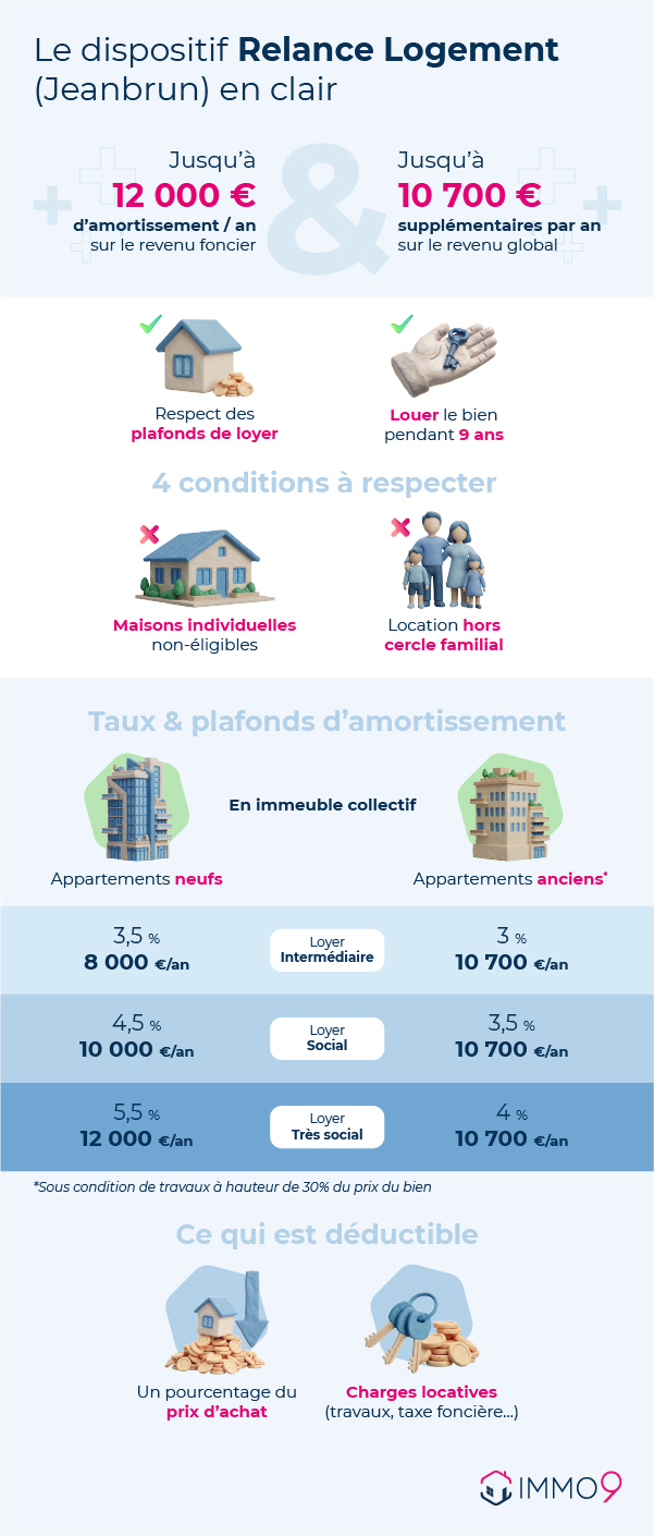 taux plafonds et conditions dispositif relance logement loi jeanbrun