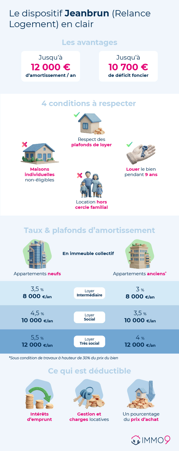 taux plafonds et conditions dispositif loi jeanbrun