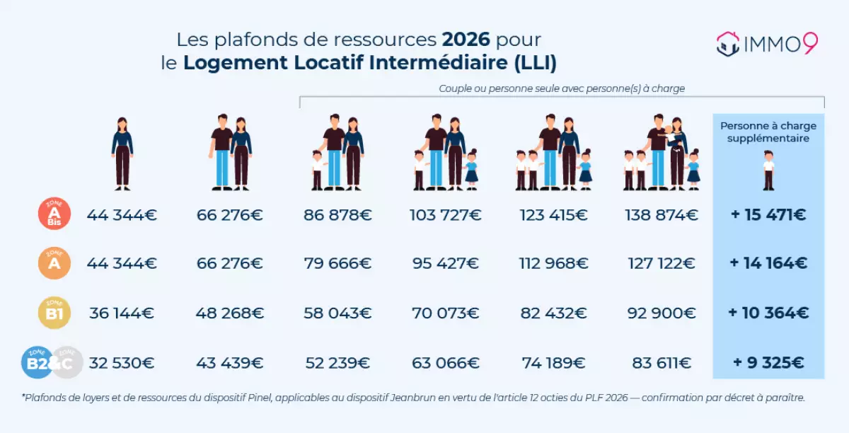 plafonds de revenus locataires LLI 2025